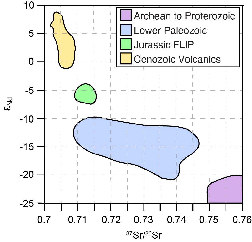 Strontium and Neodymium isotopes of four potential sources.