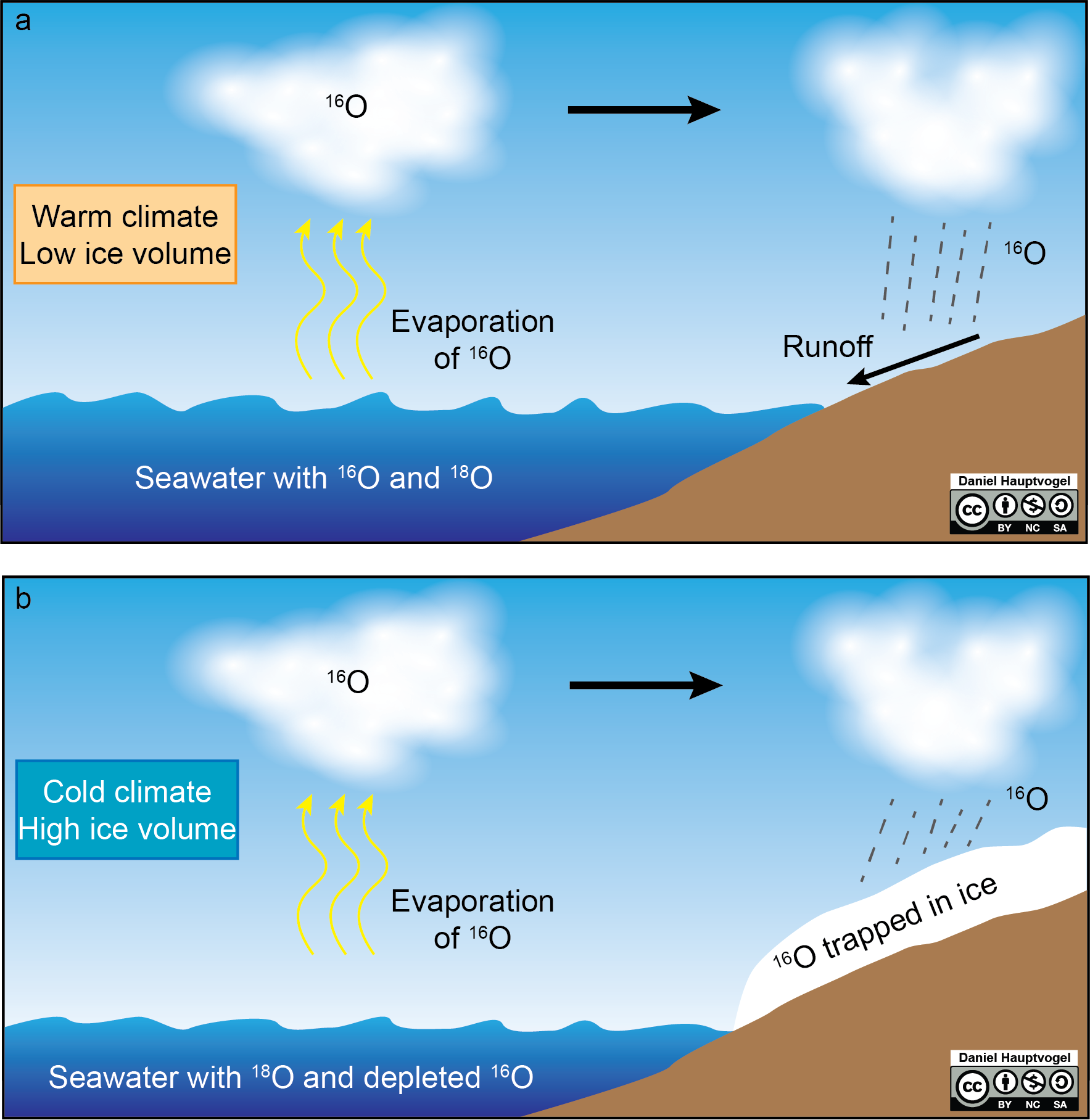 During cold times oxygen-16 is stored on continents in ice sheets.