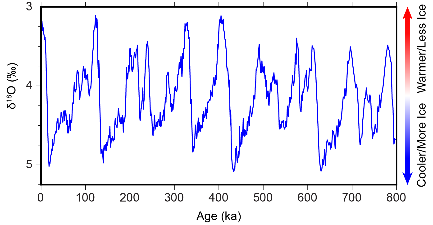 Oxygen-18 of foraminifera has increased and decreased over the past 800,000 years.