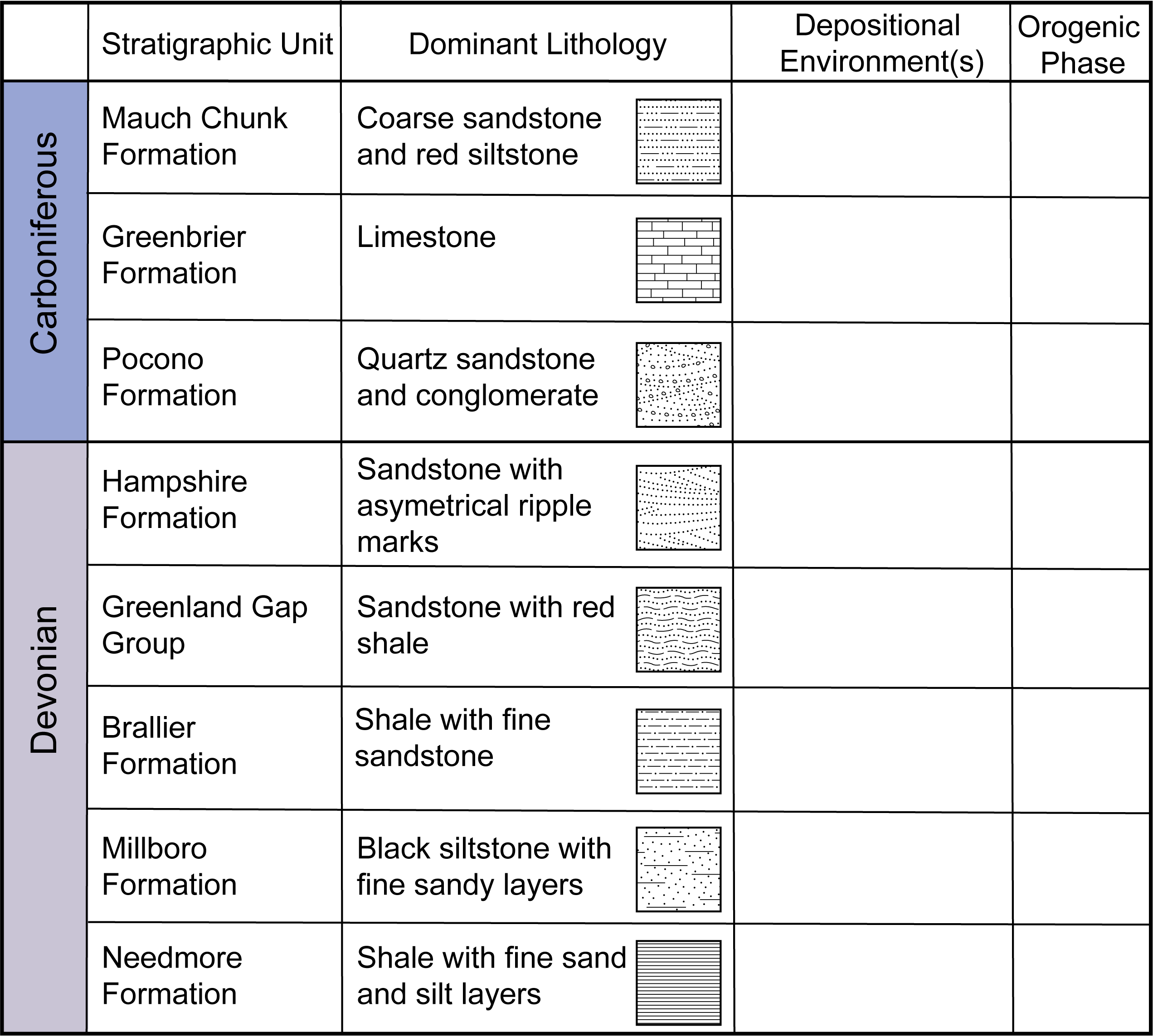 Stratigraphy of the Catskill clastic wedge with simplified lithology for each unit.