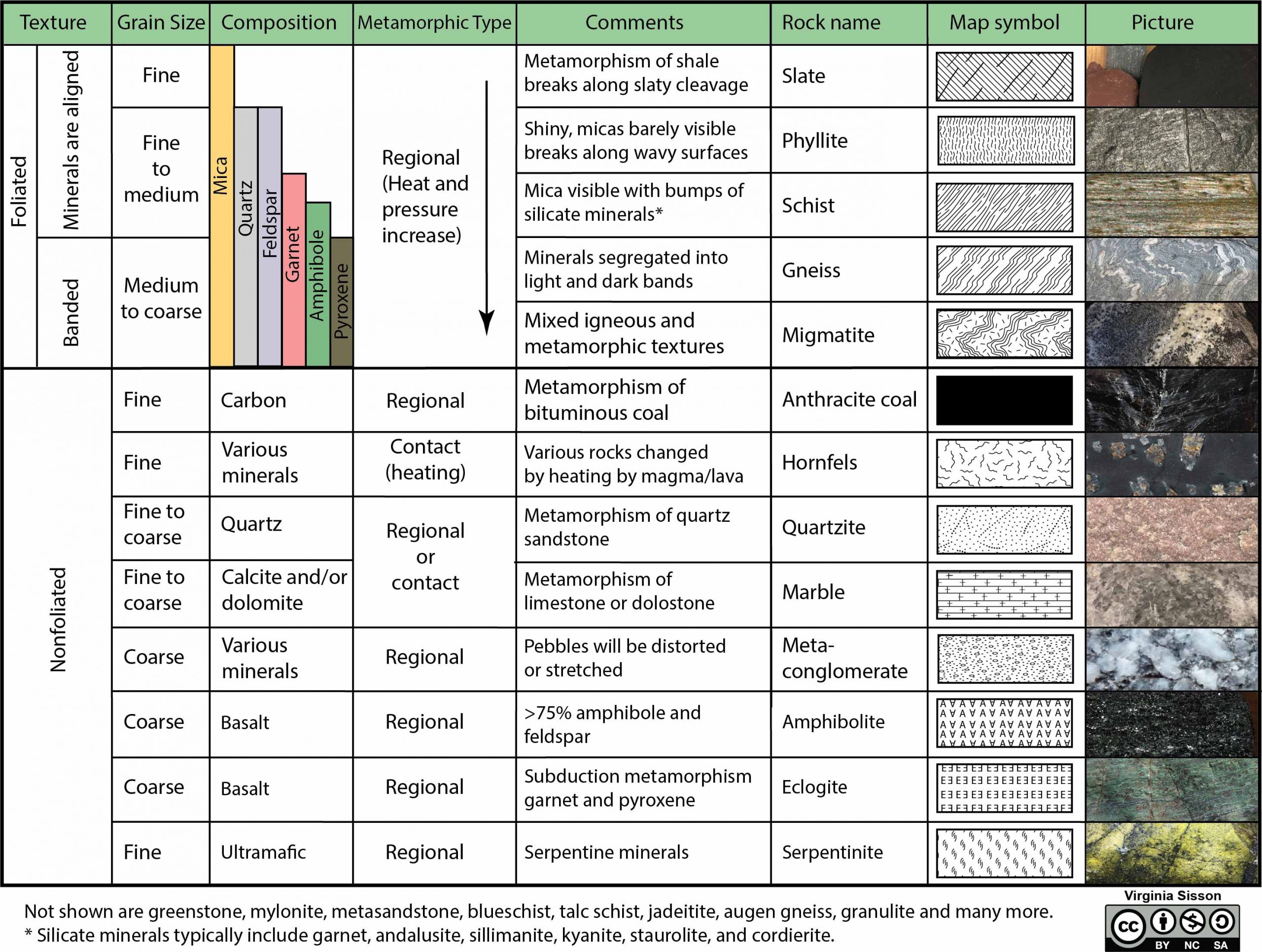 Summary of main characteristics of metamorphic rocks