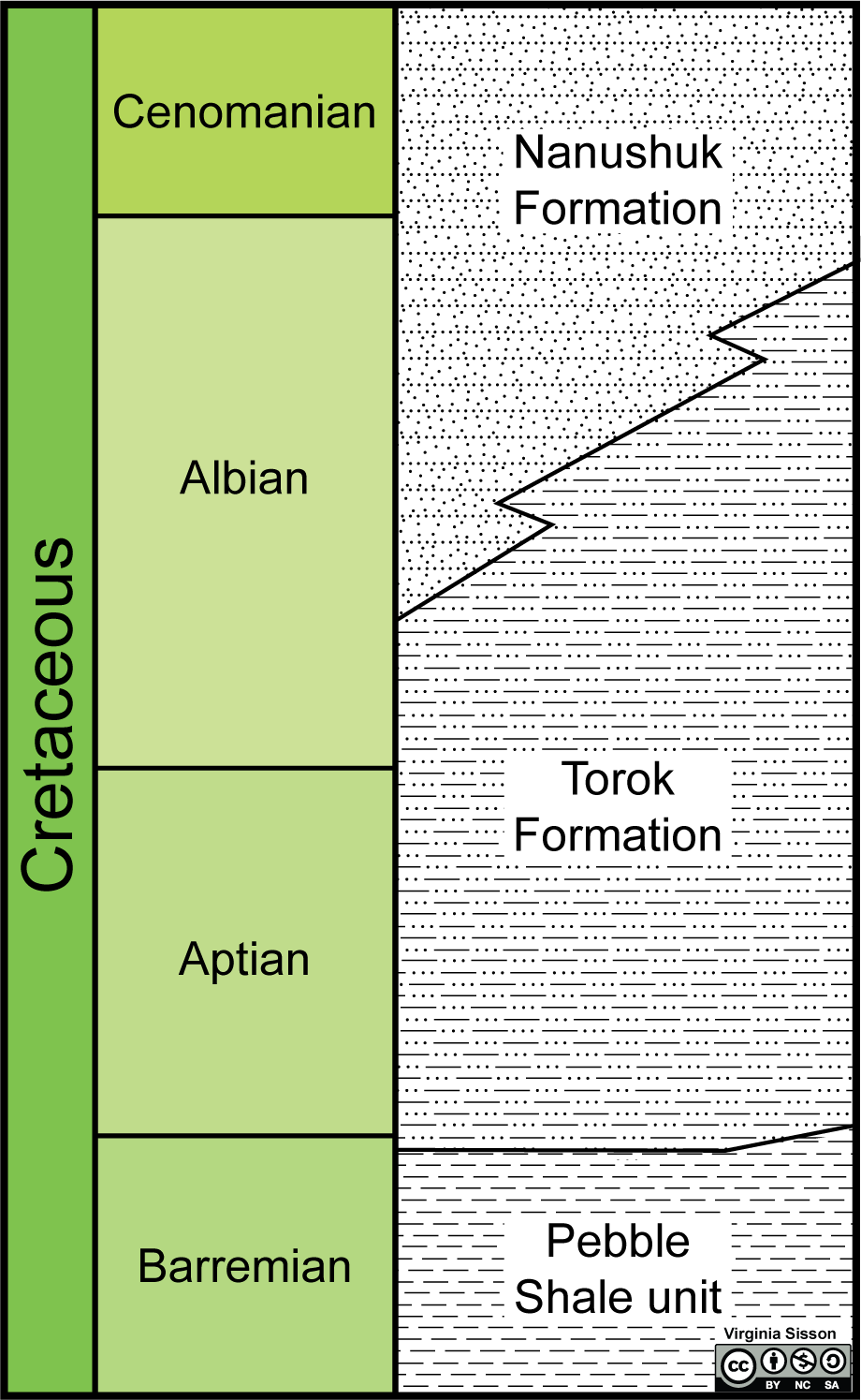 Simplified stratigraphic section for the Cretaceous sedimentary sequence in northern Alaska