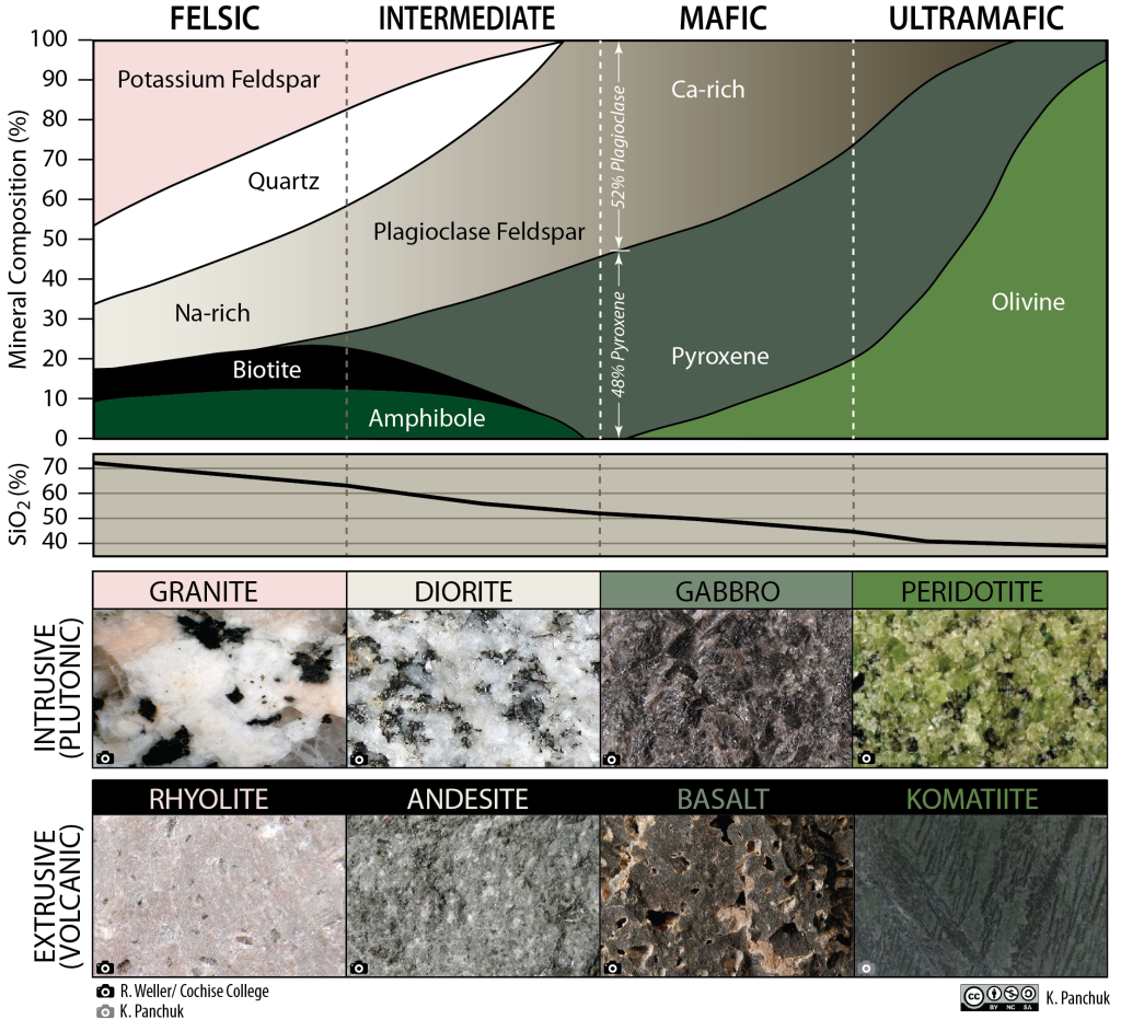 A chart shows the four igneous rock compositions and the percentage of minerals that make them up. Below are eight photos of rocks, four of fine-grained and four of coarse-grained.