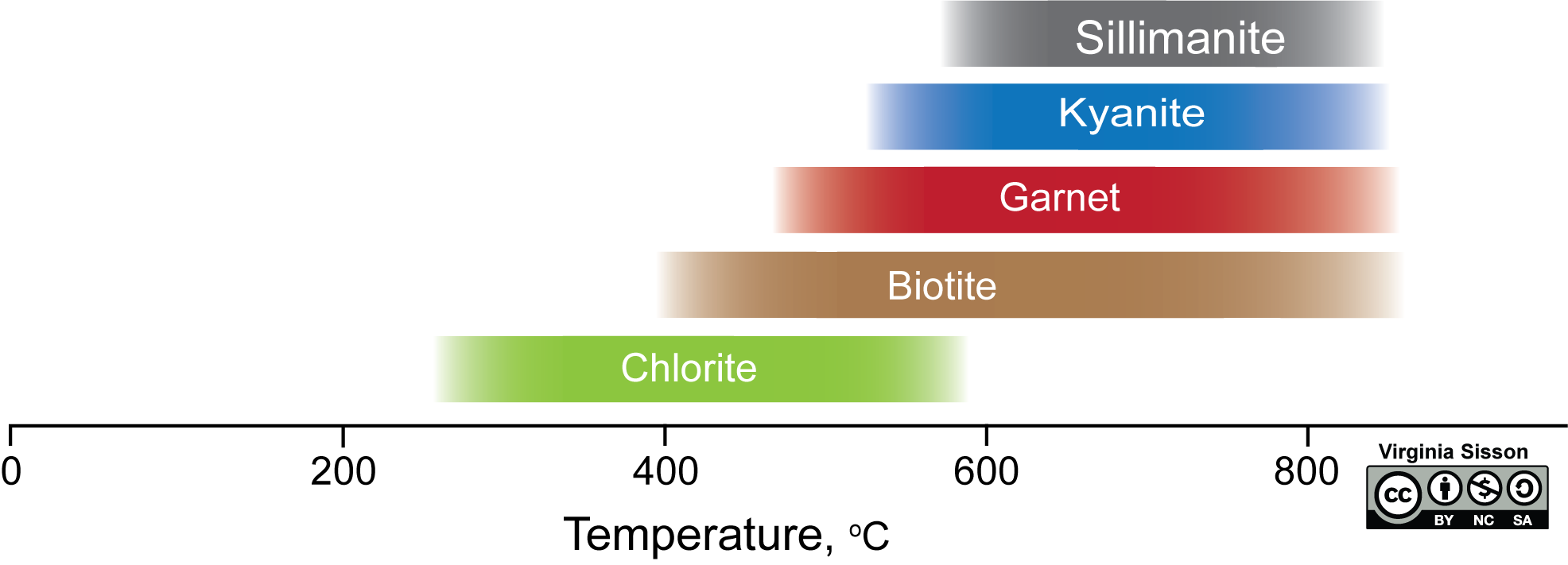 Index minerals for identification of metamorphic rocks and their temperature ranges.