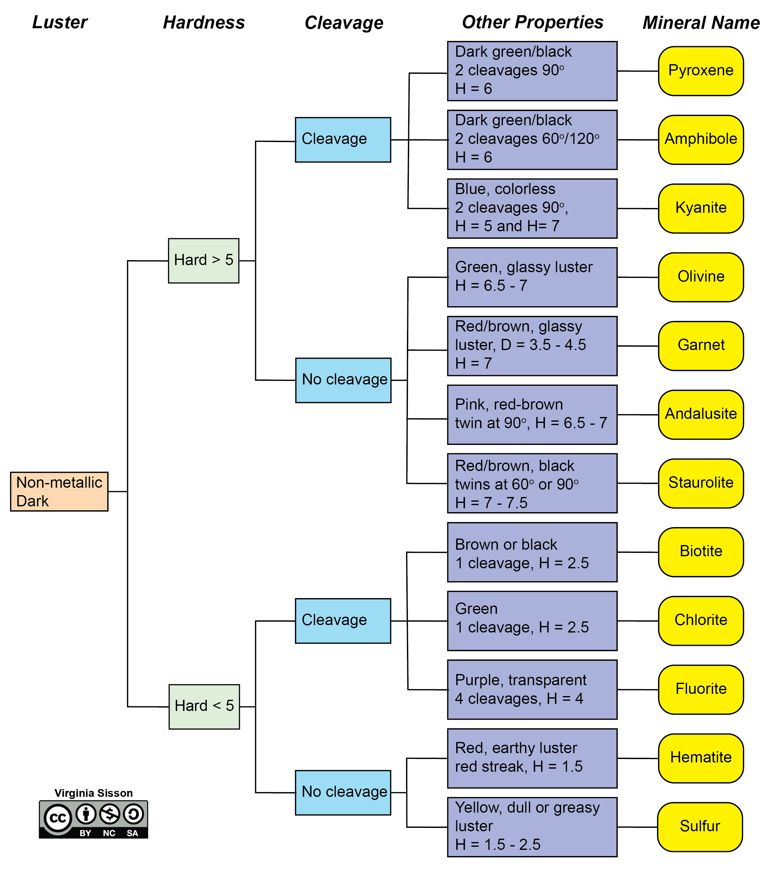 Flowchart for dark-colored minerals with nonmetallic luster