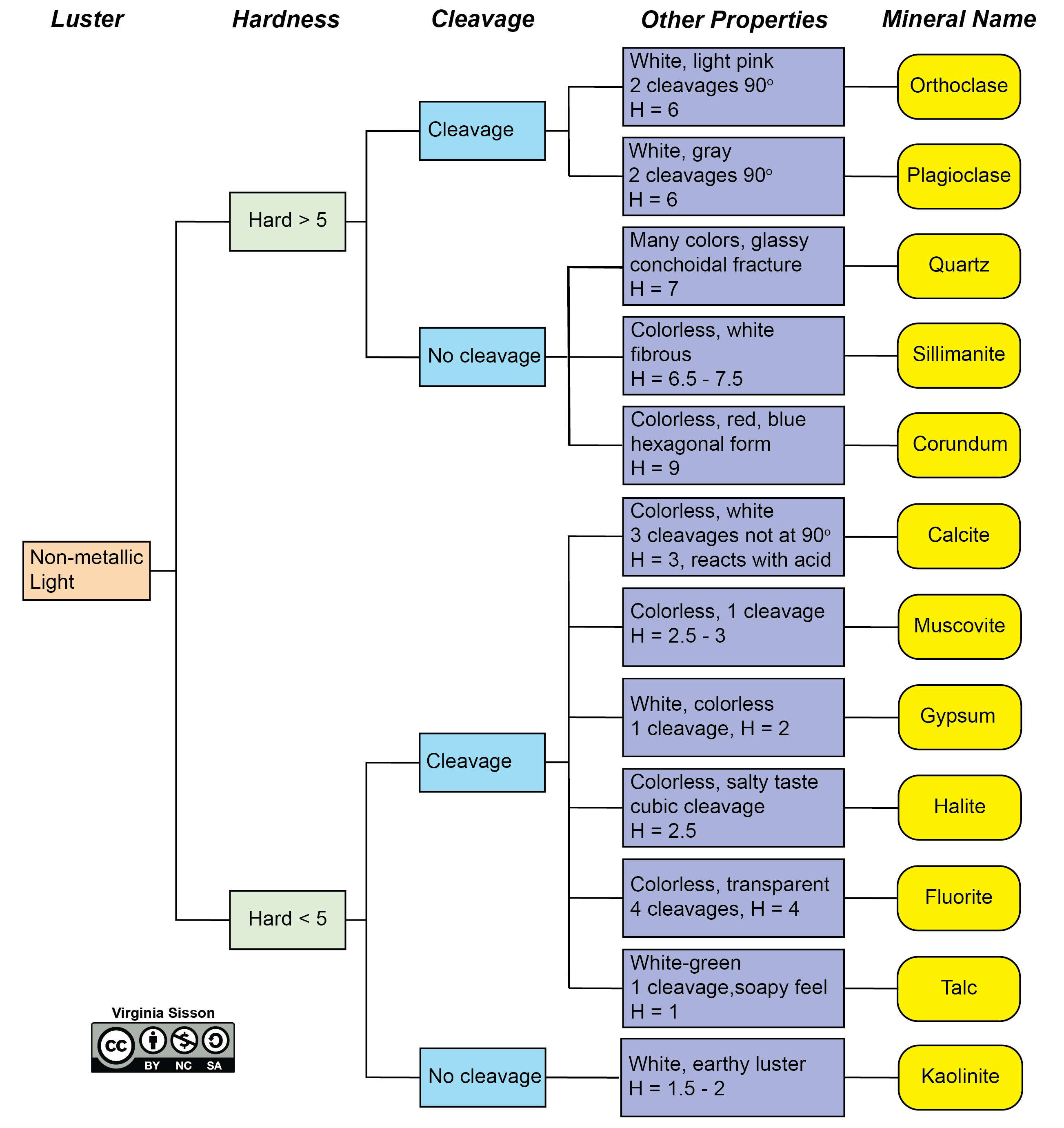 Flowchart for light-colored minerals with nonmetallic luster