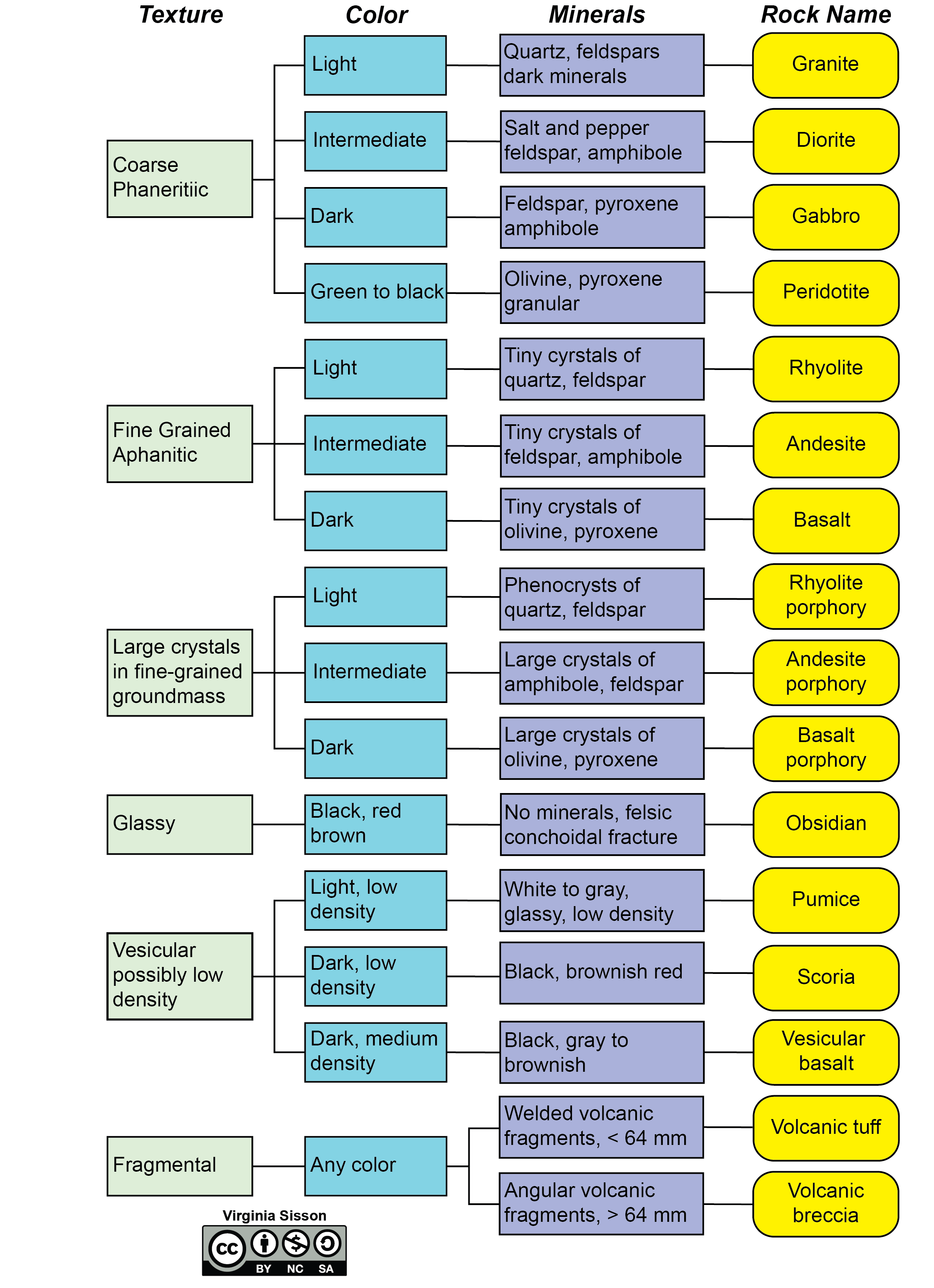 Flow chart for identifying igneous rocks based on texture and color.