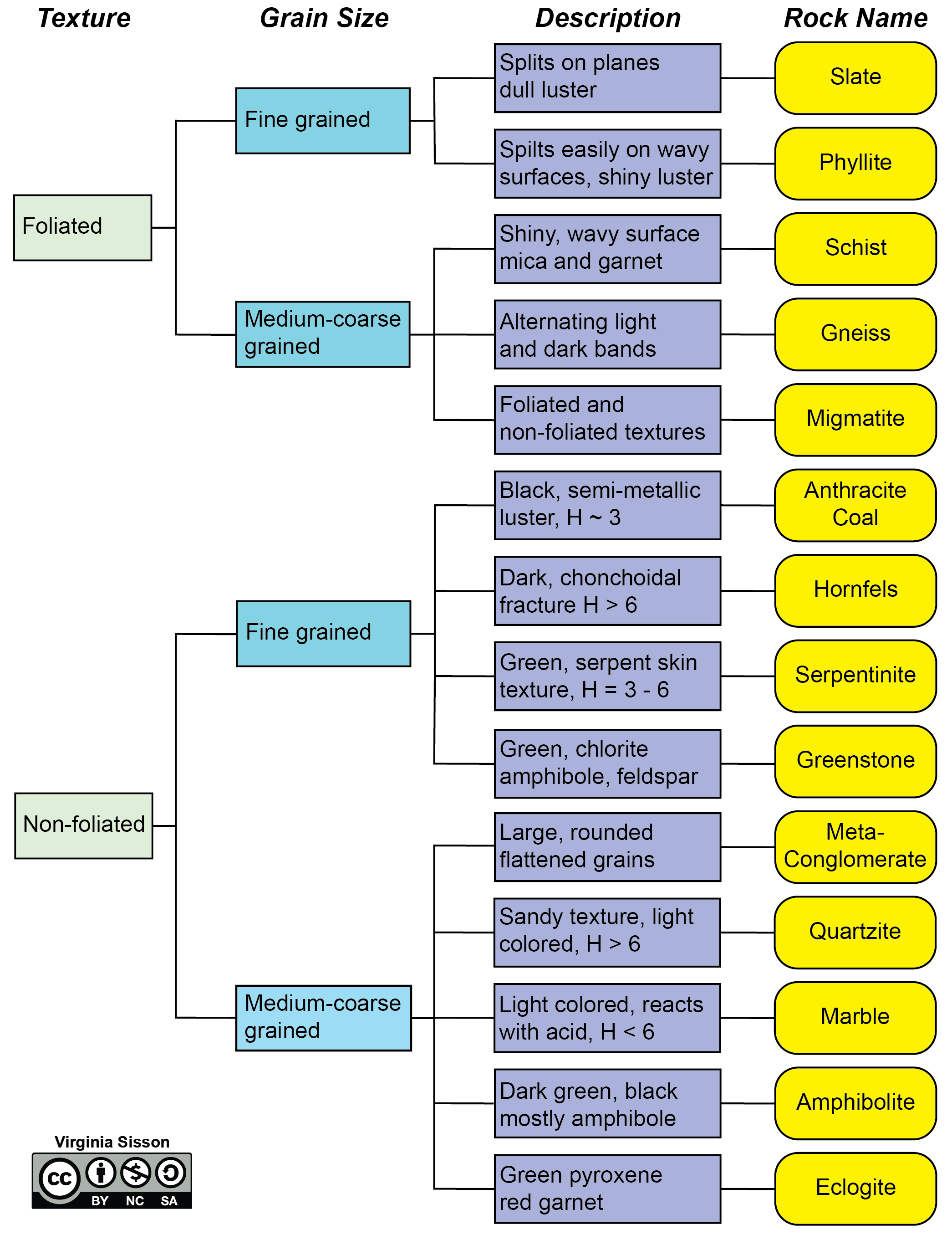 Flowchart for identifying metamorphic rocks