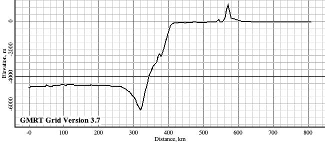 First vertically exaggerated topographic profile for Exercise 1.4