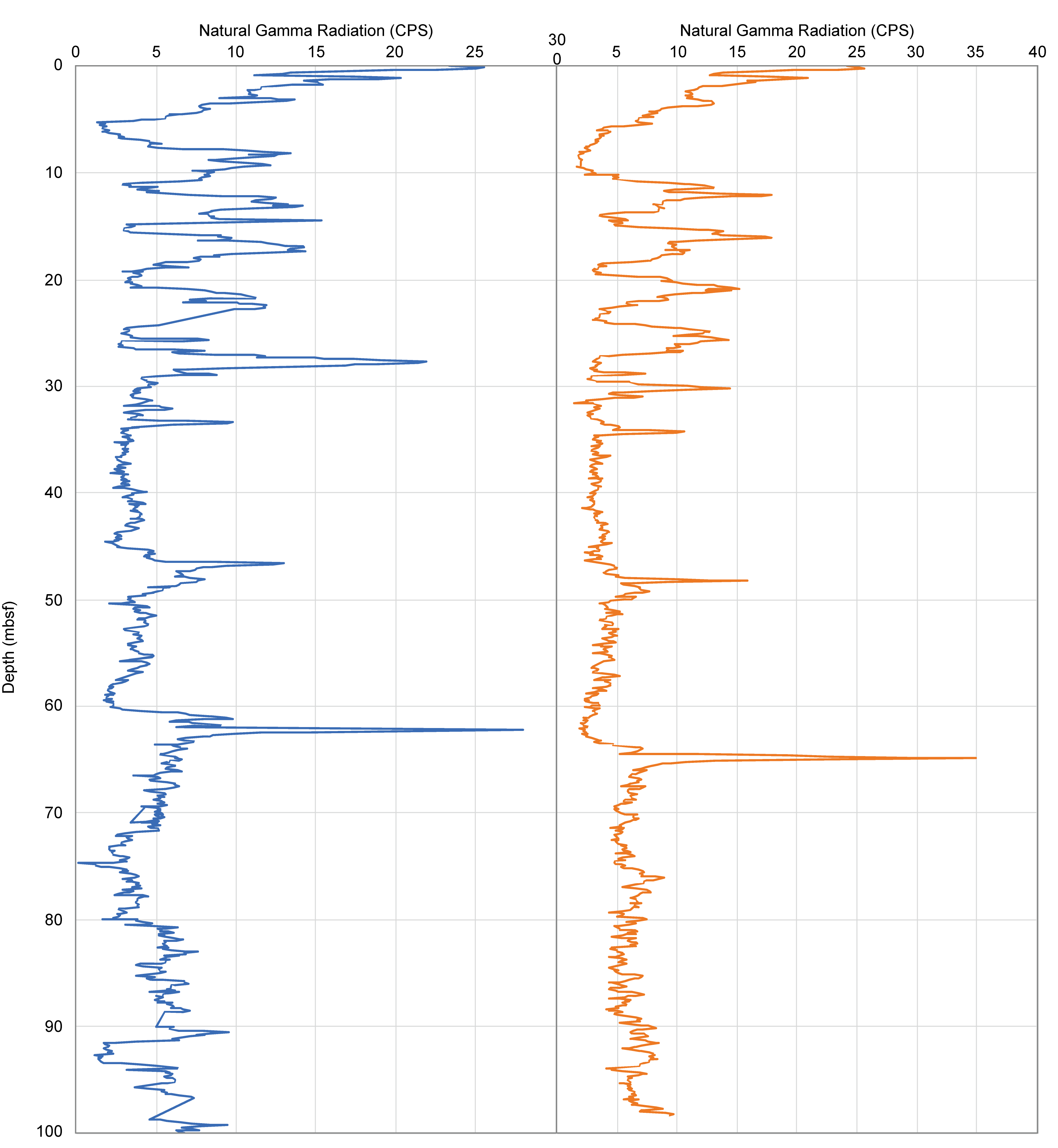 Natural gamma radiation logs for two holes as part of IODP Expedition 369