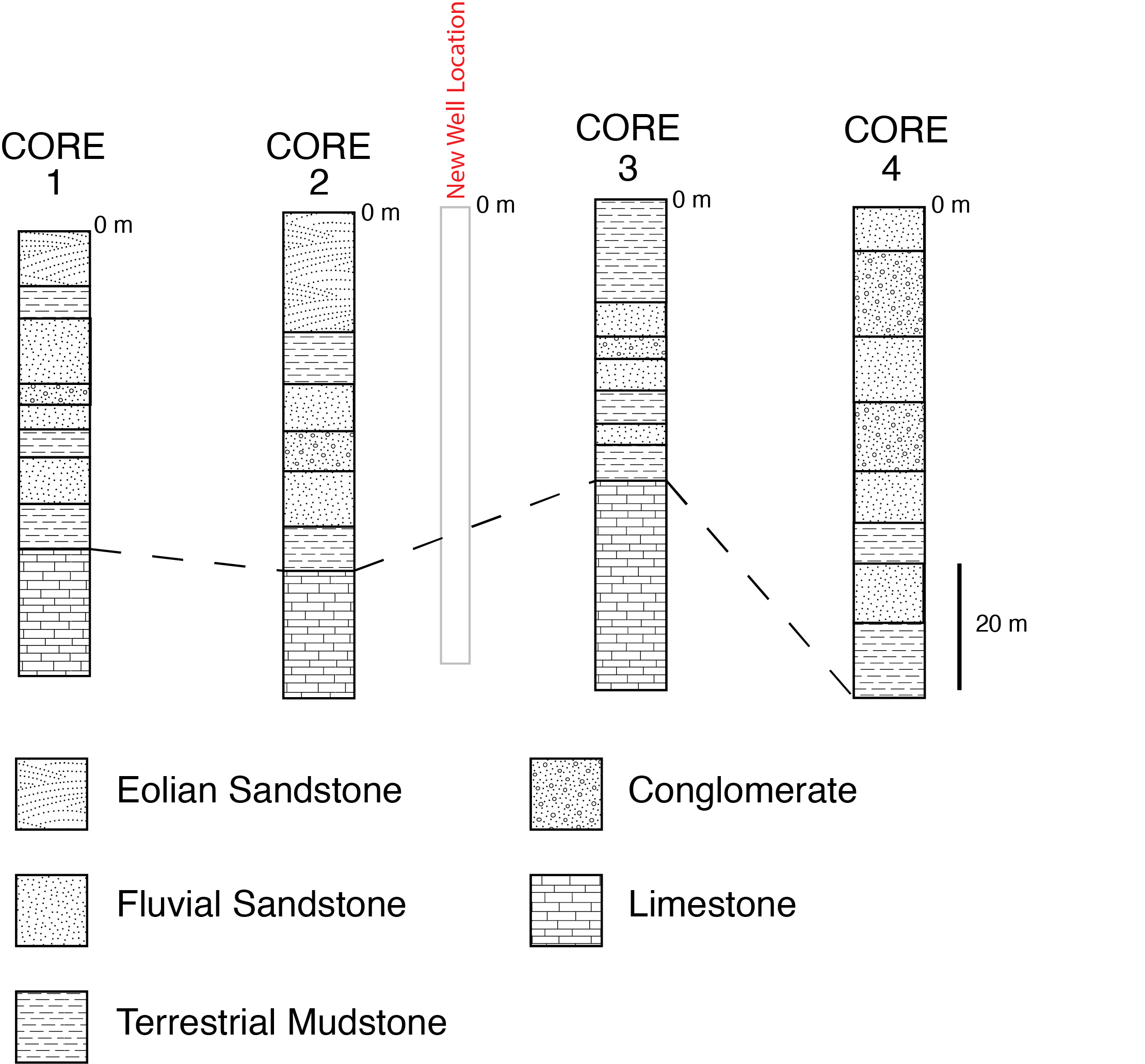 Four stratigraphic columns for part of Exercise 5.3 as well the proposed location for a new water well.