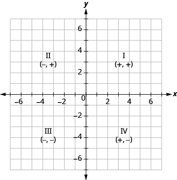 This figure shows the x y-coordinate plane with the four quadrants labeled. In the top right of the plane is quadrant I labeled (plus, plus). In the top left of the plane is quadrant II labeled (minus, plus). In the bottom left of the plane is quadrant III labeled (minus, minus). In the bottom right of the plane is quadrant IV labeled (plus, minus).