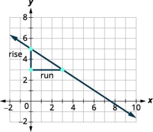 The figure then shows the graph of a straight line on the x y-coordinate plane. The x-axis runs from negative 1 to 10. The y-axis runs from negative 1 to 8. The line goes through the points (0, 5) and (3, 3). A right triangle is drawn by connecting the three points (0, 3), (0, 5), and (3, 3). The vertical side of the triangle is labeled “rise” and the horizontal side of the triangle is labeled “run”.