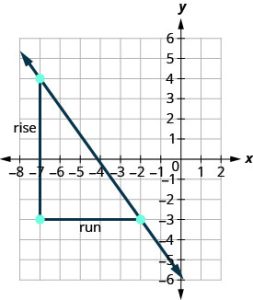 The figure shows the graph of a straight line on the x y-coordinate plane. The x-axis runs from negative 8 to 2. The y-axis runs from negative 6 to 6. The line goes through the points (negative 7, 4) and (negative 2, negative 3). A right triangle is drawn by connecting the three points (negative 7, 4), (negative 7, negative 3), and (negative 2, negative 3). The vertical side of the triangle is labeled “rise”. The horizontal side of the triangle is labeled “run”.