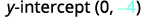 Find the y-intercept. y-intercept is (0, negative 4).