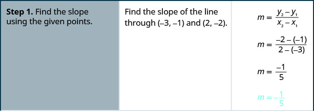 Step 1 is to find the slope using the given points. Find the slope of the line through (negative 3, negative 1) and (2, and negative 2). m equals the quotient of y 2 minus y 1 in parentheses and x 2 minus x 1 in parentheses. m equals the quotient of negative 2 minus negative 1 in parentheses and 2 minus negative 3 in parentheses. m equals negative 1 divided by 5.