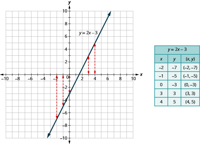 The x and y-axes run from negative 10 to 10. The line goes through the points (0, negative 3), (1, negative 1), and (2, 1). The line is labeled y equals2 x minus 3. There are several vertical arrows that relate values on the x-axis to points on the line. The first arrow relates x equalsnegative 2 on the x-axis to the point (negative 2, negative 7) on the line. The second arrow relates x equalsnegative 1 on the x-axis to the point (negative 1, negative 5) on the line. The next arrow relates x equals0 on the x-axis to the point (0, negative 3) on the line. The next arrow relates x equals3 on the x-axis to the point (3, 3) on the line. The last arrow relates x equals4 on the x-axis to the point (4, 5) on the line. The table has 7 rows and 3 columns. The first row is a title row with the label y equals2 x minus 3. The second row is a header row with the headers x, y, and (x, y). The third row has the coordinates negative 2, negative 7, and (negative 2, negative 7). The fourth row has the coordinates negative 1, negative 5, and (negative 1, negative 5). The fifth row has the coordinates 0, negative 3, and (0, negative 3). The sixth row has the coordinates 3, 3, and (3, 3). The seventh row has the coordinates 4, 5, and (4, 5).