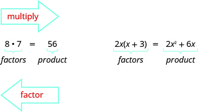 8 times 7 is 56. Here 8 and 7 are factors and 56 is the product. An arrow pointing from 8 times 7 to 56 is labeled multiply. An arrow pointing from 56 to 8 times 7 is labeled factor. 2x open parentheses x plus 3 close parentheses equals 2x squared plus 6x. Here the left side of the equation is labeled factors and the right side is labeled products.