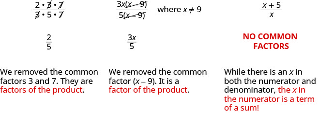 he rational expression is the quantity 2 times 3 times 7 divided by the quantity 3 times 5 times 7 are 3 and 7. Its common factors are 3 and 7, which are factors of the product. When they are removed, the result is two-fifths. The rational expression is the product of 3 x and the quantity x minus 9 divided by the product of 5 and the quantity x minus 9. The common factor is x minus 9, which is a factor of the product. When it is removed, the result is 3 x divided by 5. The rational expression is the quantity x plus 5 divided by 5. There is an x both the numerator and denomiantor. However, it is a term of the sum in the numerator. The rational expression has no common factors.