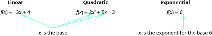 This figure shows three functions: f of x equals negative 3x plus 4, which is marked as linear; f of x equals 2x squared plus 5x minus 3, which is marked as quadratic; and f of x equals 6 to the x power, which is marked exponential. For the functions marked linear and quadratic, x is the base. For the function marked exponential, x is the exponent for the base 6.