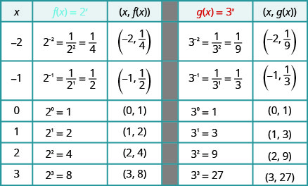 This table has seven rows and five columns. The first row is header row and reads x, f of x equals 2 to the x power, (x, f of x), g of x equals 3 to the x power, and (x, g of x). The second row reads negative 2, 2 to the negative 2 power equals 1 divided by 2 squared which equals 1 over 4, (negative 2, 1 over 4), 3 to the negative 2 power equals 1 divided by 3 squared which equals 1 over 9, (negative 2, 1 over 9). The third row reads negative 1, 2 to the negative 1 power equals 1 divided by 2 to the first power which equals 1 over 2, (negative 1, 1 over 2), 3 to the negative 1 power equals 1 divided by 3 to the first power which equals 1 over 3, (negative 1, 1 over 3). The fourth row reads 0, 2 to the 0 power equals 1, (0, 1), 3 to the 0 power equals 1, (0, 1). The fifth row reads 1, 2 to the 1 power equals 2, (1, 2), 3 to the 1 power equals 9, (1, 3). The sixth row reads 2, 2 to the 2 power equals 4, (2, 4), 3 to the 2 power equals 9, (2, 9). The seventh row reads 3, 2 to the 3 power equals 8, (3, 8), 3 to the 3 power equals 27, (3, 27).