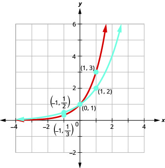 This figure shows two curves. The first curve is marked in blue and passes through the points (negative 1, 1 over 2), (0, 1), and (1, 2). The second curve is marked in red and passes through the points (negative 1, 1 over 3), (0, 1), and (1, 3).