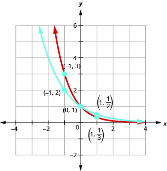 This figure shows two curves. The first curve is marked in blue and passes through the points (negative 1, 2), (0, 1), and (1, 1 over 2). The second curve is marked in red and passes through the points (negative 1, 3), (0, 1), and (1, 1 over 3).