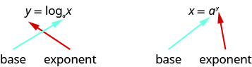 This figure shows the expression y equals log sub a of x, where y is the exponent and a is the base. Next to this expression we have x equals a to the y, where again y is the exponent and a is the base.