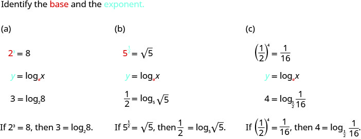 In part (a) we have 2 to the 3 power equals 8, where the 2 is red and the 3 is blue. Following this, we have blue y equals log sub red a of x. Then 3 equals log sub 2 of 8. Hence, if 2 cubed equals 8, then 3 equals log sub 2 of 8. In part (b) we have 5 to the 1 over 2 power equals square root of 5, where the 5 is red and the 1 over 2 is blue. Following this, we have blue y equals log sub red a of x. Then 1 over 2 equals log sub 5 of the square root of 5. Hence, if 5 to the 1 over 2 power equals the square root of 5, then 1 over 2 equals log sub 5 of the square root of 5. In part (c) we have 1 over 2 to the x power equals 1 over 16, where the 1 over 2 is red and the x is blue. Following this, we have blue y equals log sub red a of x. Then x equals log sub 1 over 2 of 1 over 16. Hence, if 1 over 2 to the x power equals 1 over 16, then x equals log sub 1 over 2 of 1 over 16.