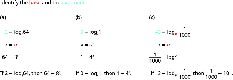 In part (a) we have 2 equals log sub 8 of 64, where the 2 is blue and the 8 is red. Following this, we have x equals red a to the blue y power. Then 64 equals 8 squared. Hence, if 2 equals log sub 8 of 64, then 64 equals 8 squared. In part (b) we have 0 equals log sub 4 of 1, where the 0 is blue and the 4 is red. Following this, we have x equals red a to the blue y power. Then 1 equals 4 to the zero power. Hence, if 0 equals log sub 4 of 1, then 1 equals 4 to the zero power. In part (c) we have negative 3 equals log sub 10 of 1 over 1000, where the negative 3 is blue and the 10 is red. Following this, we have x equals red a to the blue y power. Then 1 over 1000 equals 10 to the negative three power. Hence, if negative 3 equals log sub 10 of 1 over 1000, then 1 over 1000 equals 10 to the negative 3 power.