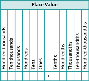This table is labeled place value and has 12 columns. The seventh column is blank. Starting from here and going left the columns are labeled: ones, tens, hundreds, thousands, ten thousands, hundred thousands. Starting from the blank column and going right the columns are labeled: tenths, hundredths, thousandths, ten thousandths hundred thousandths. There is a dot under the blank column.