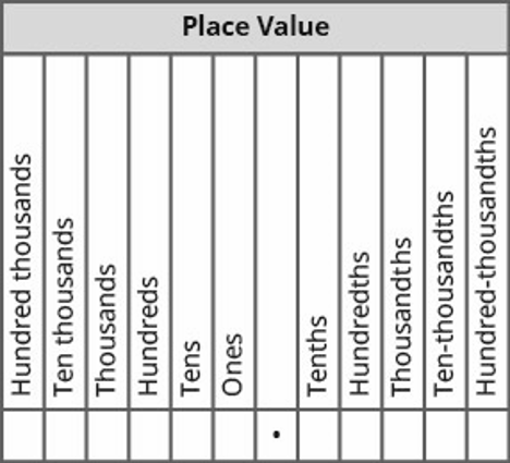 This table is labeled place value and has 12 columns. The seventh column is blank. Starting from here and going left the columns are labeled: ones, tens, hundreds, thousands, ten thousands, hundred thousands. Starting from the blank column and going right the columns are labeled: tenths, hundredths, thousandths, ten thousandths hundred thousandths. There is a dot under the blank column.