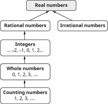 This chart shows the number sets that make up the set of real numbers.