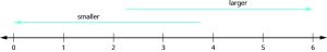 An image of a number line from 0 to 6 in increments of one. An arrow above the number line pointing to the right with the label “larger”. An arrow pointing to the left with the label “smaller”.