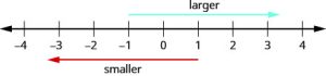 A number line ranges from negative 4 to 4. An arrow above the number line extends from negative 1 towards 4 and is labeled “larger”. An arrow below the number line extends from 1 towards negative 4 and is labeled “smaller”.