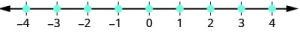 A number line extends from negative four to four. Points are plotted at negative four, negative three, negative two, negative one, zero, one, two, 3, and four