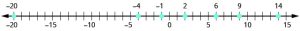 A number line ranges from negative twenty to fifteen with ticks marks between numbers. Every fifth tick mark is labeled a number. Points are plotted at points negative twenty, negative 4, negative 1, 2, 6, 9 and 14.