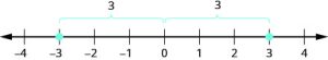 A number line ranges from negative twenty to fifteen with ticks marks between numbers. Every fifth tick mark is labeled a number. Points are plotted at points negative twenty, negative 4, negative 1, 2, 6, 9 and 14.