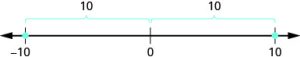 This figure has three parts: a , b, and c. Each part has text on the left and a corresponding number line on the right. The text for part “a” reads “negative seven is the same distance from zero as seven, but on the opposite side of zero.” To the right is a number line ranging from negative seven to seven. There are two brackets above the number line. The first bracket is from negative 7 to zero. Above this bracket reads “10”. The second bracket is from 0 to seven. Above this bracket reads “10”. Under the number line it reads “The opposite of seven is negative seven”. Points are plotted on negative seven and seven. The text for part “b” reads “ten is the same distance from zero as negative 10, but on the opposite side of zero.” To the right is is a number line ranging from negative ten to ten. There are two brackets above the number line. The first bracket is from negative 10 to zero. Above this bracket reads “10”. The second bracket is from 0 to ten. Above this bracket reads “10”. Under the number line it reads “The opposite of negative ten is ten”. Points are plotted on negative 10 and 10. The text for part “c” is an algebraic term: negative sign, open parenthesis, negative 6, close parenthesis. To the right is a number line ranging from negative six to six. There are two brackets above the number line. The first bracket is from negative 6 to zero. Above this bracket reads “6”. The second bracket is from 0 to 6. Above this bracket reads “six”. Under the number line it reads “The opposite of negative 6 is six”. Points are plotted on negative 6 and 6.