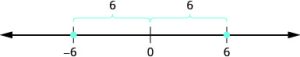 This figure has three parts: a , b, and c. Each part has text on the left and a corresponding number line on the right. The text for part “a” reads “negative seven is the same distance from zero as seven, but on the opposite side of zero.” To the right is a number line ranging from negative seven to seven. There are two brackets above the number line. The first bracket is from negative 7 to zero. Above this bracket reads “10”. The second bracket is from 0 to seven. Above this bracket reads “10”. Under the number line it reads “The opposite of seven is negative seven”. Points are plotted on negative seven and seven. The text for part “b” reads “ten is the same distance from zero as negative 10, but on the opposite side of zero.” To the right is is a number line ranging from negative ten to ten. There are two brackets above the number line. The first bracket is from negative 10 to zero. Above this bracket reads “10”. The second bracket is from 0 to ten. Above this bracket reads “10”. Under the number line it reads “The opposite of negative ten is ten”. Points are plotted on negative 10 and 10. The text for part “c” is an algebraic term: negative sign, open parenthesis, negative 6, close parenthesis. To the right is a number line ranging from negative six to six. There are two brackets above the number line. The first bracket is from negative 6 to zero. Above this bracket reads “6”. The second bracket is from 0 to 6. Above this bracket reads “six”. Under the number line it reads “The opposite of negative 6 is six”. Points are plotted on negative 6 and 6.