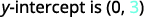 y-intercept is (0,3)