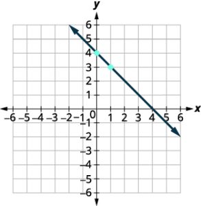 Graph showing a line running from quadrant 2 down through 1 on a left to right slant. Points (0,4) (1,3) are marked.