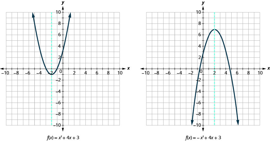 This image shows 2 graphs side-by-side. The graph on the left shows an upward-opening parabola and a dashed vertical line graphed on the x y-coordinate plane. The x-axis of the plane runs from negative 10 to 10. The y-axis of the plane runs from negative 10 to 10. The parabola has a vertex at (negative 2, negative 1) and passes through the points (negative 4, 3) and (0, 3). The equation of this parabola is x squared plus 4 x plus 3. The vertical line passes through the point (negative 2, 0) and has the equation x equals negative 2. The graph on the right shows an downward-opening parabola and a dashed vertical line graphed on the x y-coordinate plane. The x-axis of the plane runs from negative 10 to 10. The y-axis of the plane runs from negative 10 to 10. The parabola has a vertex at (2, 7) and passes through the points (0, 3) and (4, 3). The equation of this parabola is negative x squared plus 4 x plus 3. The vertical line passes through the point (2, 0) and has the equation x equals 2.