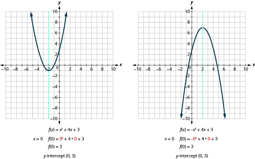 This image shows 2 graphs side-by-side. The graph on the left shows an upward-opening parabola and a dashed vertical line graphed on the x y-coordinate plane. The x-axis of the plane runs from negative 10 to 10. The y-axis of the plane runs from negative 10 to 10. The parabola has a vertex at (negative 2, negative 1) and passes through the points (negative 4, 3) and (0, 3). The vertical line is an axis of symmetry for the parabola, and passes through the point (negative 2, 0). It has the equation x equals negative 2. The equation of this parabola is x squared plus 4 x plus 3. When x equals 0, f of 0 equals 0 squared plus 4 times 0 plus 3. F of 0 equals 3. The y-intercept of the graph is the point (0, 3). The graph on the right shows an downward-opening parabola and a dashed vertical line graphed on the x y-coordinate plane. The x-axis of the plane runs from negative 10 to 10. The y-axis of the plane runs from negative 10 to 10. The parabola has a vertex at (2, 7) and passes through the points (0, 3) and (4, 3). The vertical line is an axis of symmetry for the parabola and passes through the point (2, 0). It has the equation x equals 2. The equation of this parabola is negative x squared plus 4 x plus 3. When x equals 0, f of 0 equals negative 0 squared plus 4 times 0 plus 3. F of 0 equals 3. The y-intercept of the graph is the point (0, 3).