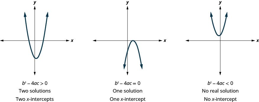 This image shows three graphs side-by-side. The graph on the left shows an upward-opening parabola graphed on the x y-coordinate plane. The vertex of the parabola lies below the x-axis and the parabola crosses the x-axis at two different points. If b squared minus 4 a c is greater than 0, then the quadratic equation a x squared plus b x plus c equals 0 has two solutions, and the graph of the parabola has 2 x-intercepts. The graph in the middle shows a downward-opening parabola graphed on the x y-coordinate plane. The vertex of the parabola lies on the x-axis, the only point of intersection between the parabola and the x-axis. If b squared minus 4 a c equals 0, then the quadratic equation a x squared plus b x plus c equals 0 has one solution, and the graph of the parabola has 1 x-intercept. The graph on the right shows an upward-opening parabola graphed on the x y-coordinate plane. The vertex of the parabola lies above the x-axis and the parabola does not cross the x-axis. If b squared minus 4 a c is less than 0, then the quadratic equation a x squared plus b x plus c equals 0 has no solutions, and the graph of the parabola has no x-intercepts.