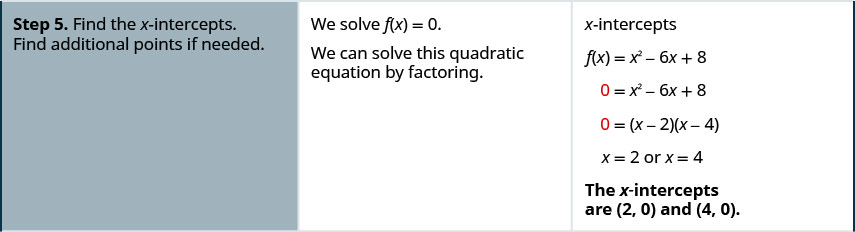 Step 5 is to find the x-intercepts. Find additional points if needed. We solve f of x equals 0. We can solve this quadratic equation by factoring. To find the x-intercepts, set f of x equal to 0. F of x equals x squared minus 6 x plus 8. 0 equals x squared minus 6 x plus 8. 0 equals the product of x minus 2 and x minus 4. So x equals 2 or x equals 4. The x-intercepts are the points (2, 0) and (4, 0).