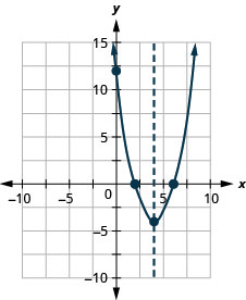 This figure shows an upward-opening parabola graphed on the x y-coordinate plane. The x-axis of the plane runs from negative 10 to 10. The y-axis of the plane runs from negative 10 to 15. The axis of symmetry, x equals 4, is graphed as a dashed line. The parabola has a vertex at (4, negative 4). The y-intercept of the parabola is the point (0, 12). The x-intercepts of the parabola are the points (2, 0) and (6, 0).
