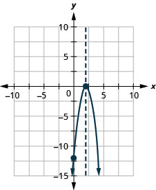 This figure shows a downward-opening parabola graphed on the x y-coordinate plane. The x-axis of the plane runs from negative 10 to 10. The y-axis of the plane runs from negative 15 to 10. The parabola has a vertex at (2, 0). The y-intercept (0, negative 12) is plotted as well as the axis of symmetry, x equals 2.