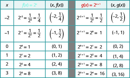 This table has seven rows and five columns. The first row is header row and reads x, f of x equals 2 to the x power, (x, f of x), g of x equals 2 to the x plus 1 power, and (x, g of x). The second row reads negative 2, 2 to the negative 2 power equals 1 divided by 2 squared which equals 1 over 4, (negative 2, 1 over 4), 2 to the negative 2 plus 1 power equals 1 divided by 2 to the first power which equals 1 over 2, (negative 2, 1 over 2). The third row reads negative 1, 2 to the negative 1 power equals 1 divided by 2 to the first power which equals 1 over 2, (negative 1, 1 over 2), 2 to the negative 1 plus 1 power equals 2 to the 0 power which equals 1, (negative 1, 1). The fourth row reads 0, 2 to the 0 power equals 1, (0, 1), 2 to the 0 plus 1 power equals 2 to the 1 power which equals 2, (0, 2). The fifth row reads 1, 2 to the 1 power equals 2, (1, 2), 2 to the 1 plus 1 power equals 2 to the second power which equals 4, (1, 4). The sixth row reads 2, 2 to the 2 power equals 4, (2, 4), 2 to the 2 plus 1 power equals 2 to the third power which equals 8, (2, 8). The seventh row reads 3, 2 to the 3 power equals 8, (3, 8), 2 to the 3 plus 1 power equals 2 to the fourth power which equals 16, (3, 16).