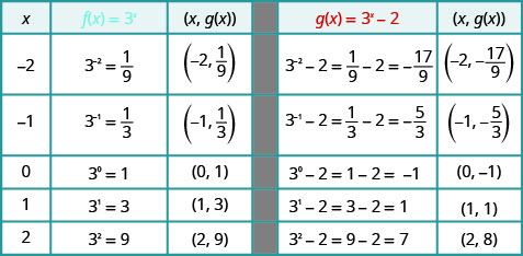 This table has five rows and six columns. The first row is header row and reads x, f of x equals 3 to the x power, (x, f of x), g of x equals 3 to the x power minus 2, and (x, g of x). The second row reads negative 2, 3 to the negative 2 power equals 1 over 9, (negative 2, 1 over 9), 3 to the negative 2 power minus 2 equals 1 over 9 minus 2 which equals negative 17 over 9, (negative 2, negative 17 over 9). The third row reads negative 1, 3 to the negative 1 power equals 1 over 3, (negative 1, 1 over 3), 3 to the negative 1 power minus 2 equals 1 over 3 minus 2 which equals negative 5 over 3, (negative 1, negative 5 over 3). The fourth row reads 0, 3 to the 0 power equals 1, (0, 1), 3 to the 0 power minus 2 equals 1 minus 2 which equals negative 1, (0, negative 1). The fifth row reads 1, 3 to the 1 power equals 3, (1, 3), 3 to the 1 power minus 2 equals 3 minus 2 which equals 1, (1, 1). The sixth row reads 2, 3 squared equals 9, (2, 9), 3 squared minus 2 equals 9 minus 2 which equals 7, (2, 7).